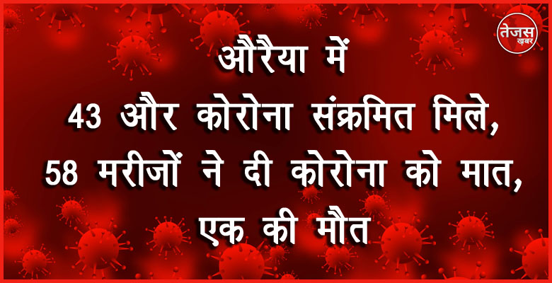औरैया में 43 और कोरोना संक्रमित मिले,58 मरीजों ने दी कोरोना को मात, एक की मौत