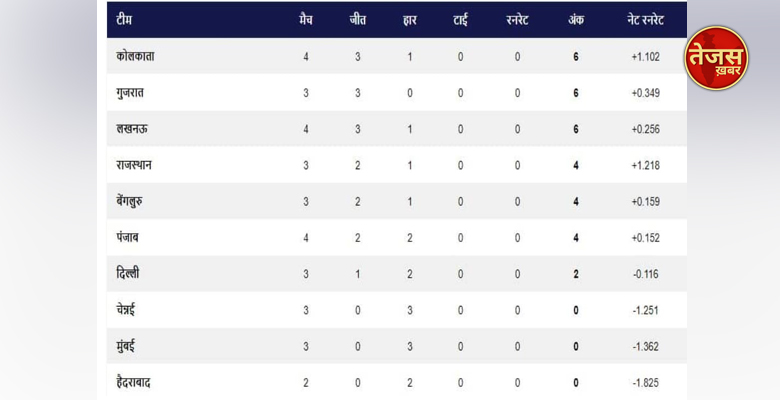 कोलकाता, गुजरात व लखनऊ तीनों टीमें 6-6 अंक के साथ टाप पर बनी हुई हैं