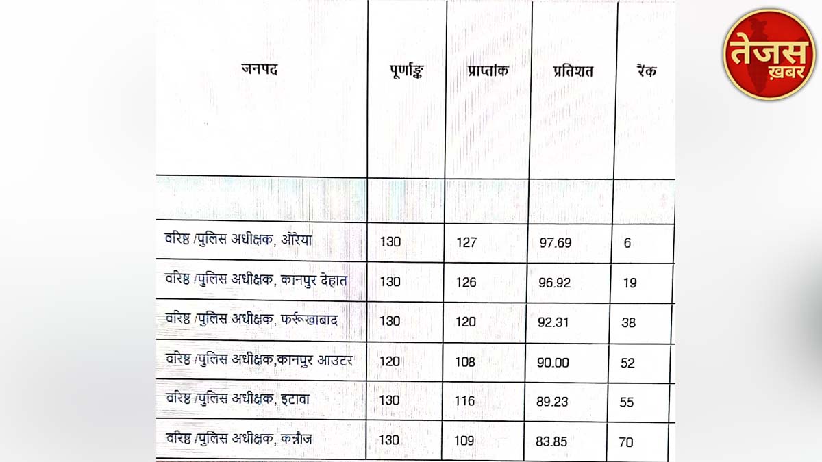 आईजीआरएस पोर्टल पर दर्ज मामलों के निस्तारण में औरैया जिले को मिला यूपी में छठवां स्थान   